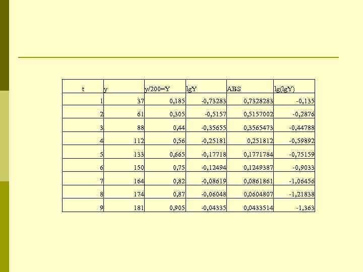 t  y   y/200=Y   lg. Y   ABS 