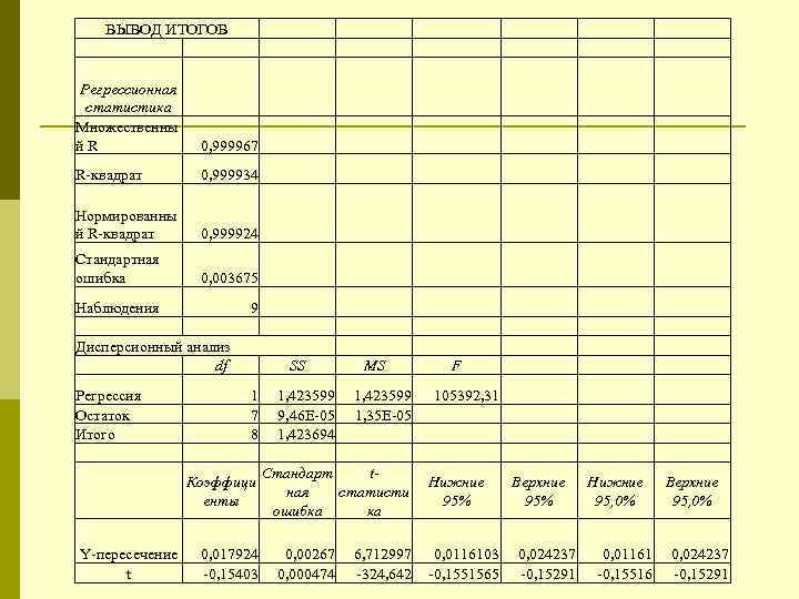   ВЫВОД ИТОГОВ  Регрессионная  статистика Множественны й R   