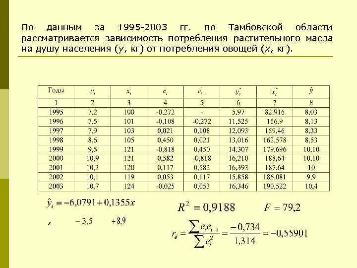 По данным за 1995 -2003 гг.  по Тамбовской области рассматривается зависимость потребления растительного