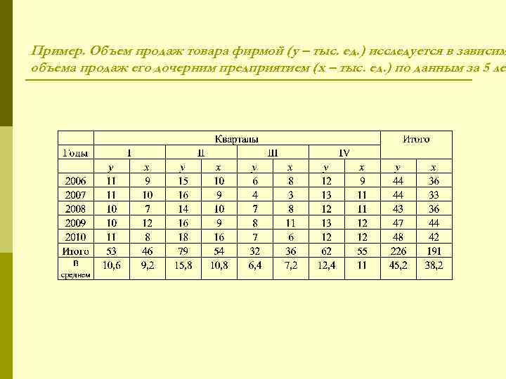 Пример. Объем продаж товара фирмой (у – тыс. ед. ) исследуется в зависим объема