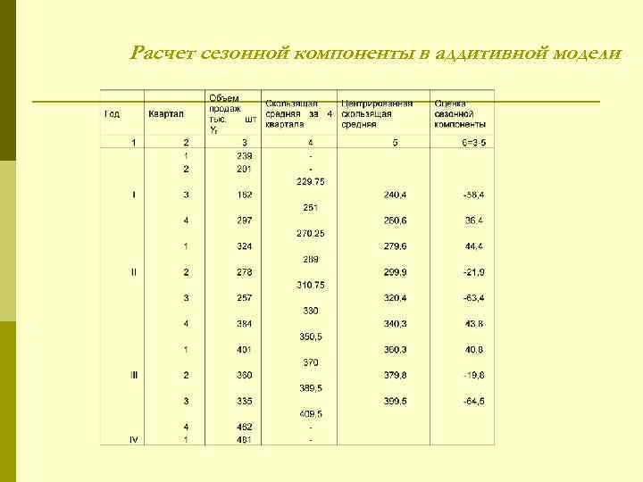 Расчет сезонной компоненты в аддитивной модели 