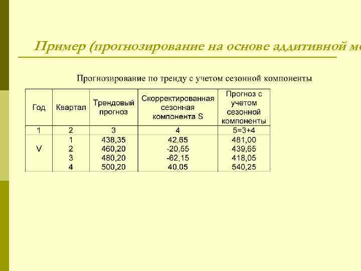 Пример (прогнозирование на основе аддитивной мо 