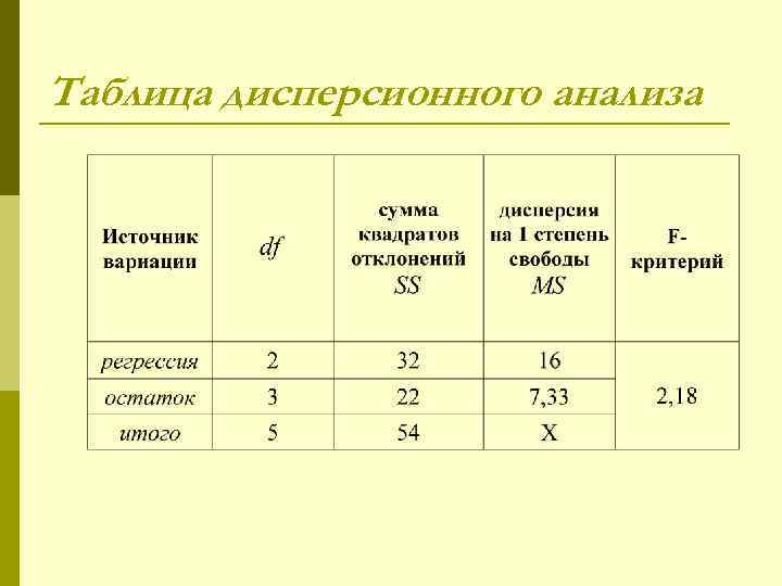 Таблица дисперсионного анализа 