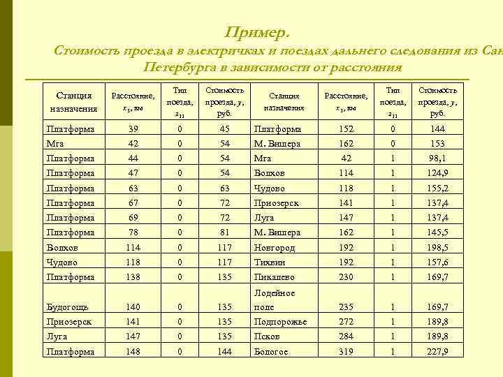        Пример.  Стоимость проезда в электричках и