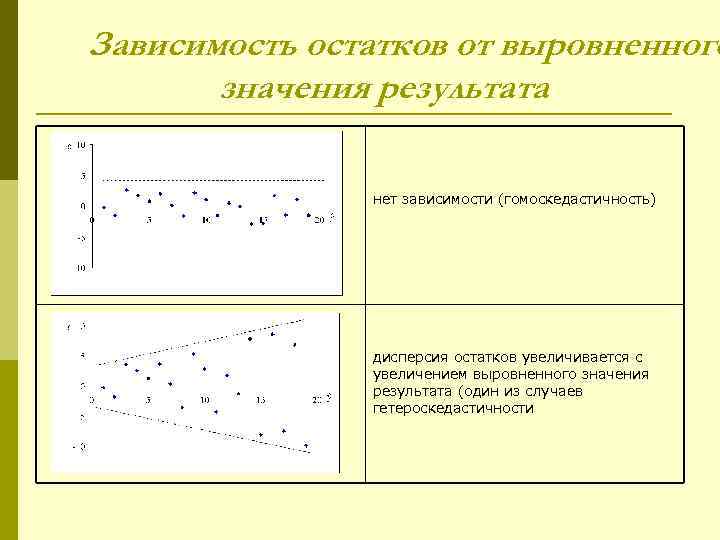 Регрессия кумира. Гомоскедастичность остатков по модели регрессии. Гомоскедастичность и гетероскедастичность остатков. Гомоскедастичность график. Гетероскедастичность по графику остатков.