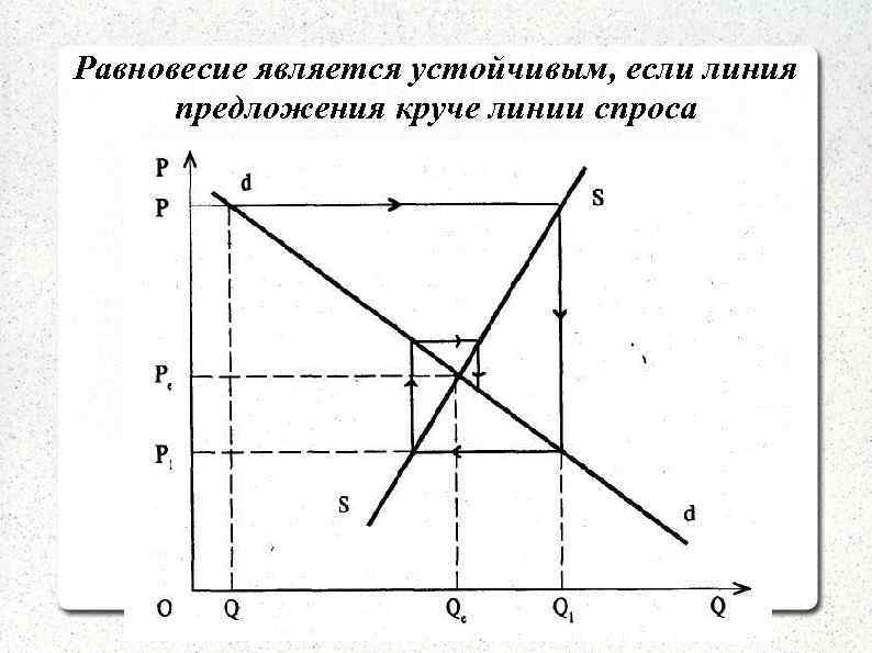 Равновесие является устойчивым, если линия  предложения круче линии спроса 