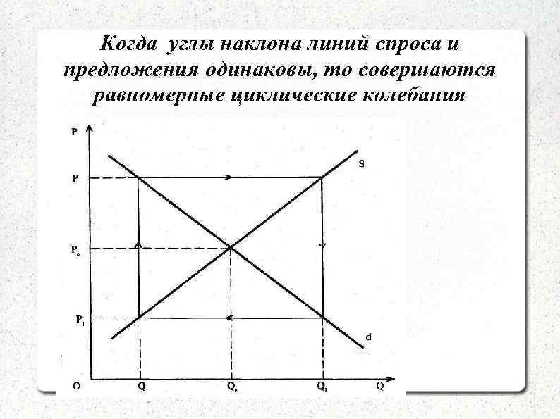   Когда углы наклона линий спроса и предложения одинаковы, то совершаются  равномерные