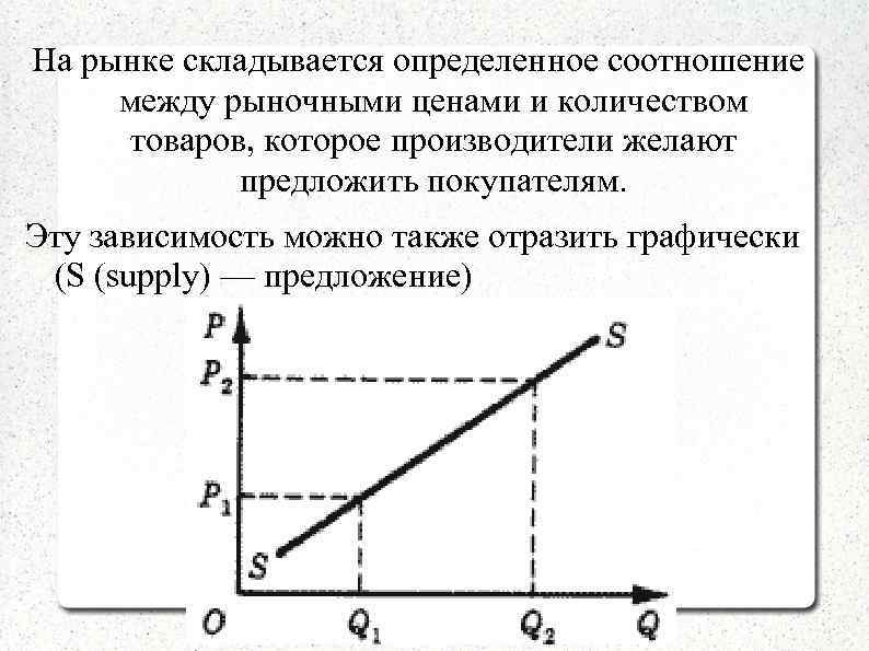 Определить сложиться. Функция предложения это взаимосвязь между. Пропорция между сложившимся спросом и изменением потребностей.