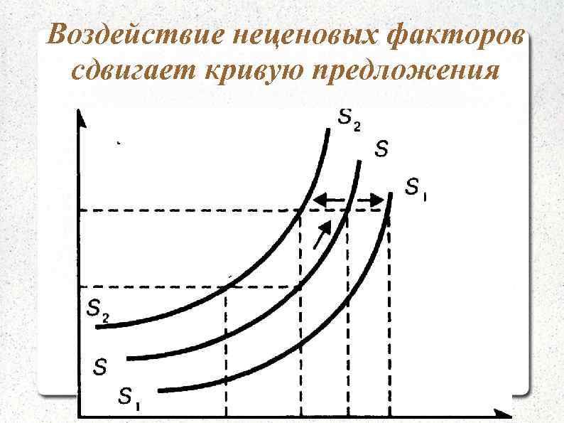 Воздействие неценовых факторов сдвигает кривую предложения 