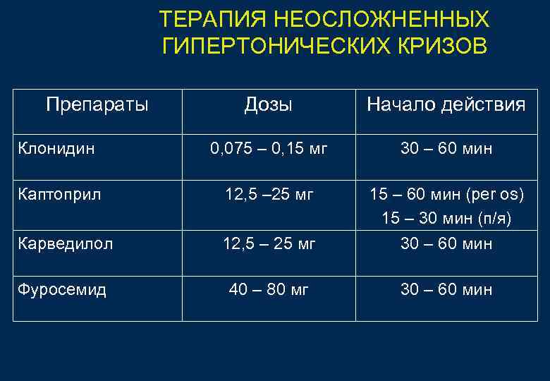 ТЕРАПИЯ НЕОСЛОЖНЕННЫХ ГИПЕРТОНИЧЕСКИХ КРИЗОВ Препараты ТЕРАПИЯ НЕОСЛОЖНЕННЫХ ГИПЕРТОНИЧЕСКИХ КРИЗОВ Препараты