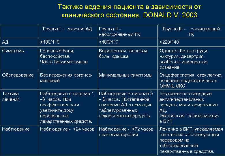 Тактика ведения пациента. Тактика ведения пациента с гипертоническим кризом. Гипертонический криз таблица. Тактика ведения пациента при гипертоническом кризе.