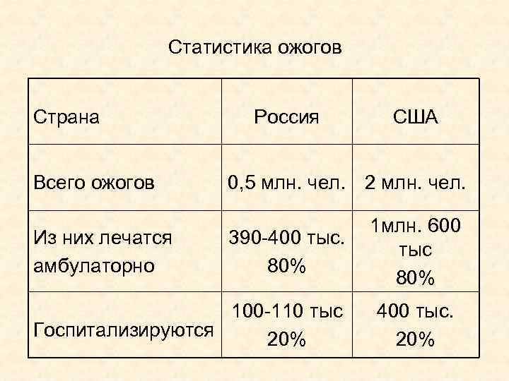 Статистика ожогов Страна Россия США Статистика ожогов Страна Россия США