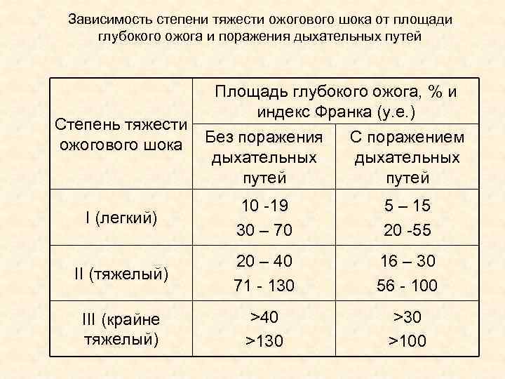 Степени ожогового шока