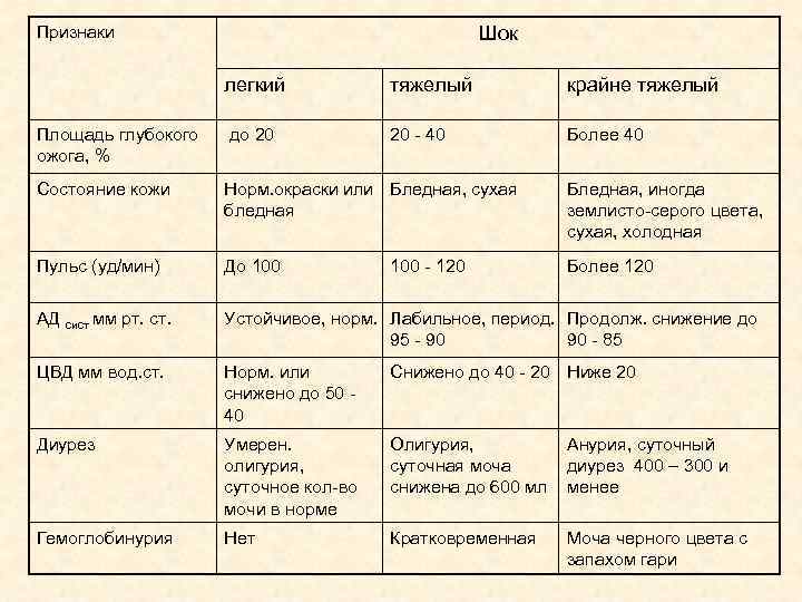 Признаки Шок легкий тяжелый крайне Признаки Шок легкий тяжелый крайне