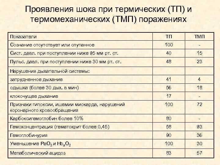Проявления шока при термических (ТП) и термомеханических (ТМП) поражениях Показатели Проявления шока при термических (ТП) и термомеханических (ТМП) поражениях Показатели