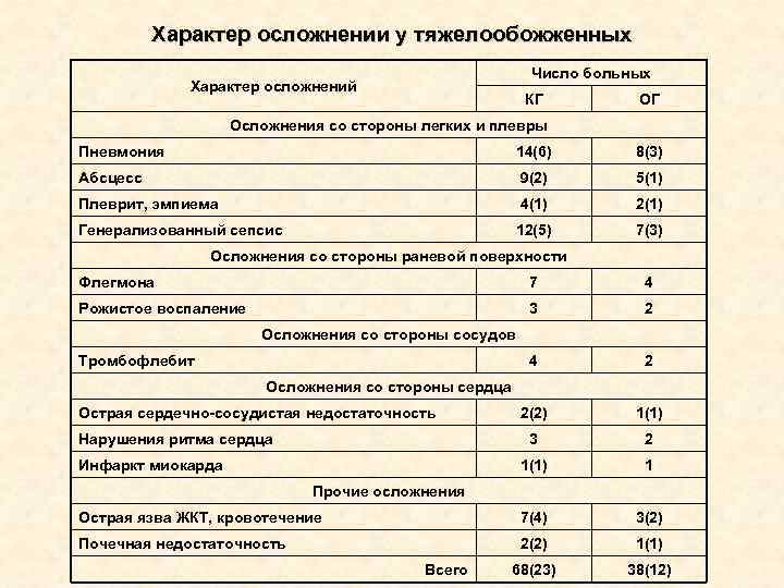 Характер осложнении у тяжелообожженных Число больных Характер осложнении у тяжелообожженных Число больных