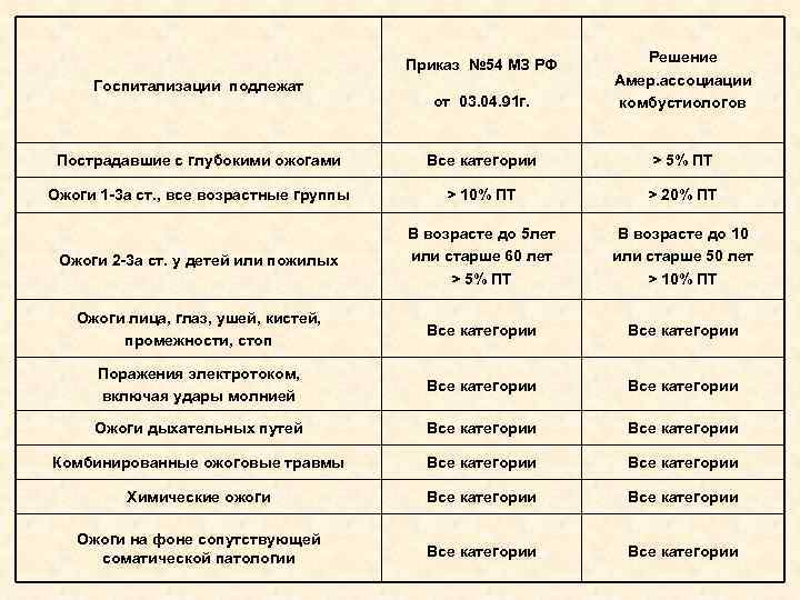 Приказ № 54 МЗ РФ Решение Госпитализации подлежат Приказ № 54 МЗ РФ Решение Госпитализации подлежат