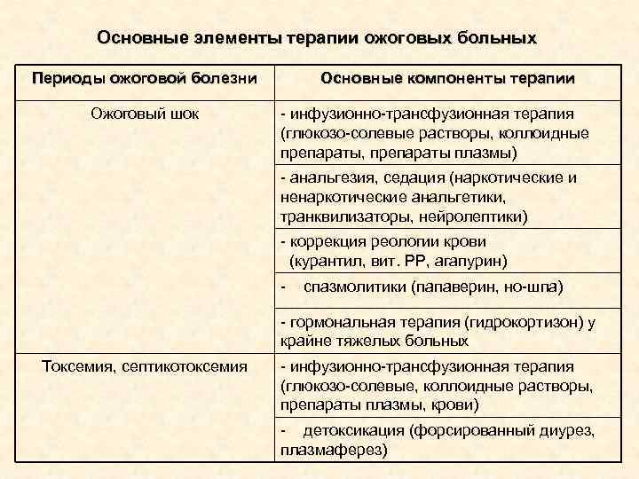 Основные элементы терапии ожоговых больных Периоды ожоговой болезни Основные компоненты терапии Основные элементы терапии ожоговых больных Периоды ожоговой болезни Основные компоненты терапии