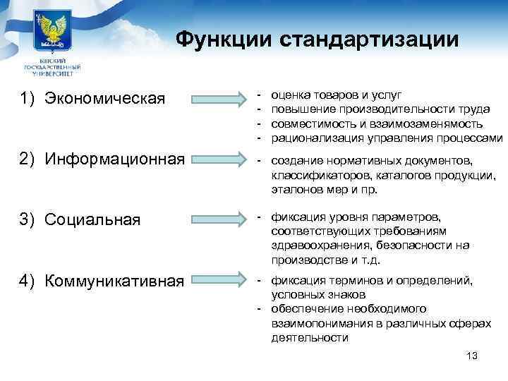      Функции стандартизации 1) Экономическая    - 