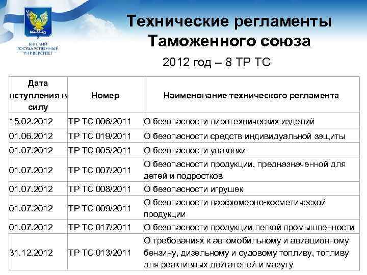       Технические регламенты      Таможенного