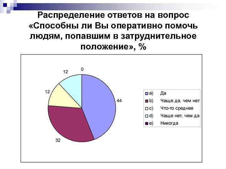  Распределение ответов на вопрос «Способны ли Вы оперативно помочь людям, попавшим в затруднительное