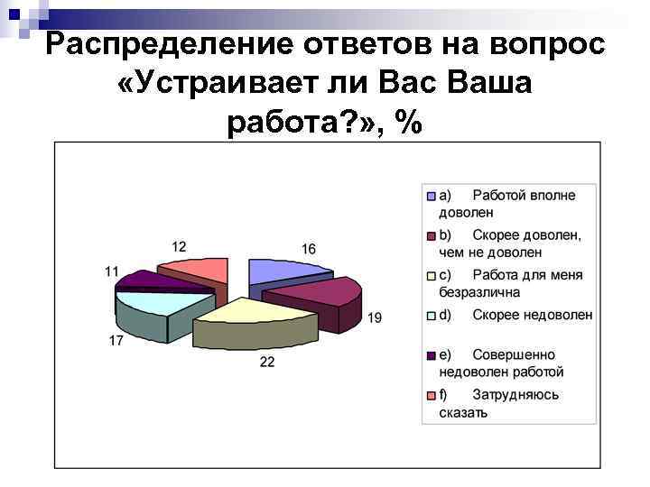 Распределение ответов на вопрос «Устраивает ли Вас Ваша  работа? » , % 