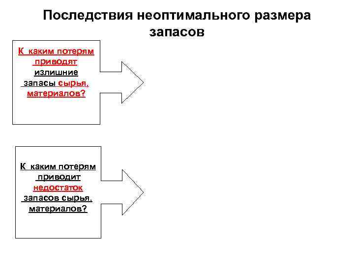   Последствия неоптимального размера    запасов К каким потерям  приводят