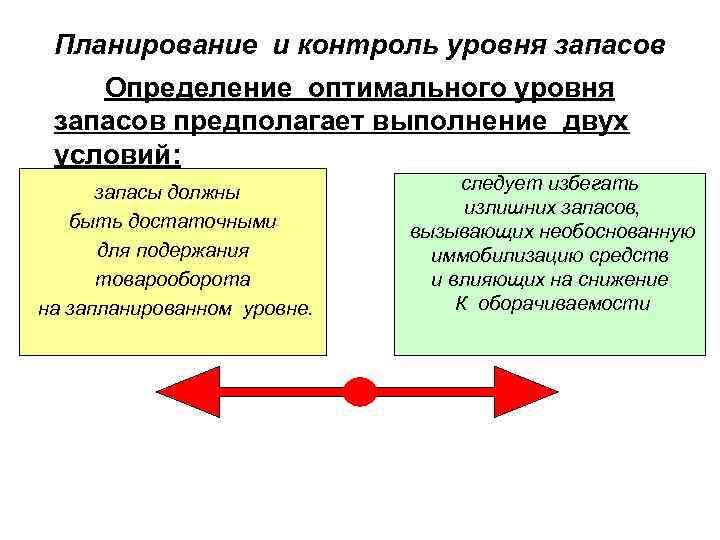  Планирование и контроль уровня запасов  Определение оптимального уровня  запасов предполагает выполнение