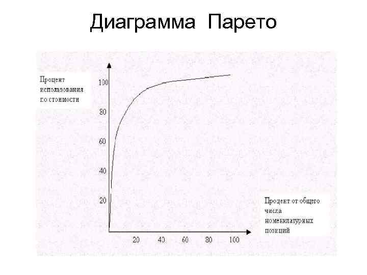 Диаграмма Парето 
