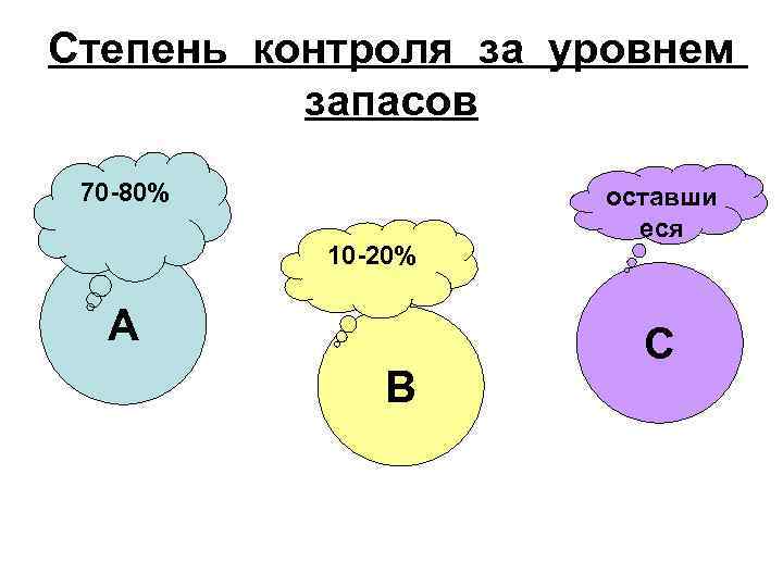 Степень контроля за уровнем  запасов     70 -80%  