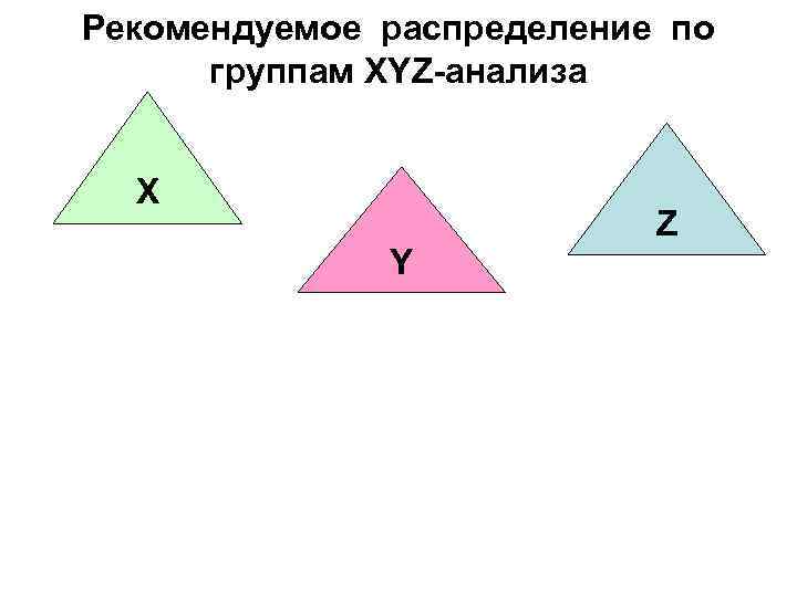 Рекомендуемое распределение по  группам XYZ-анализа Х      Z 
