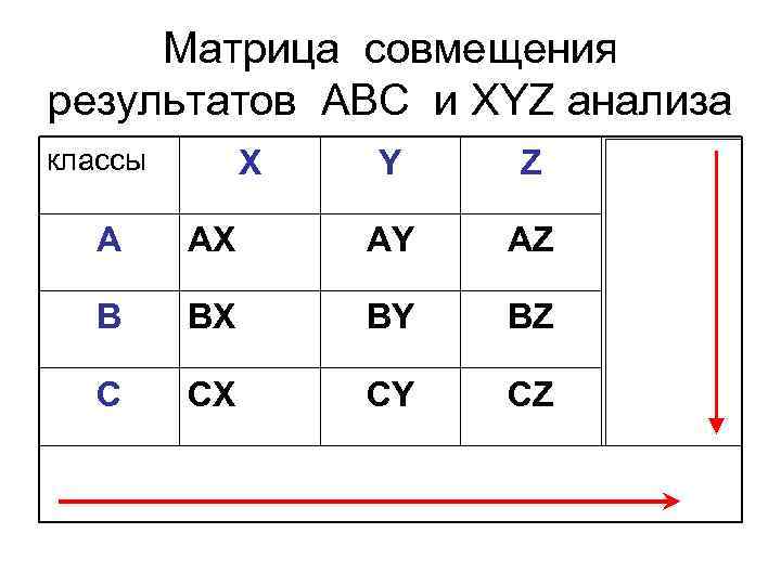 Матрица xyz анализа. Матрица результатов ABC анализа. ABC xyz анализ. ABC xyz анализ пример. АВС xyz матрица.