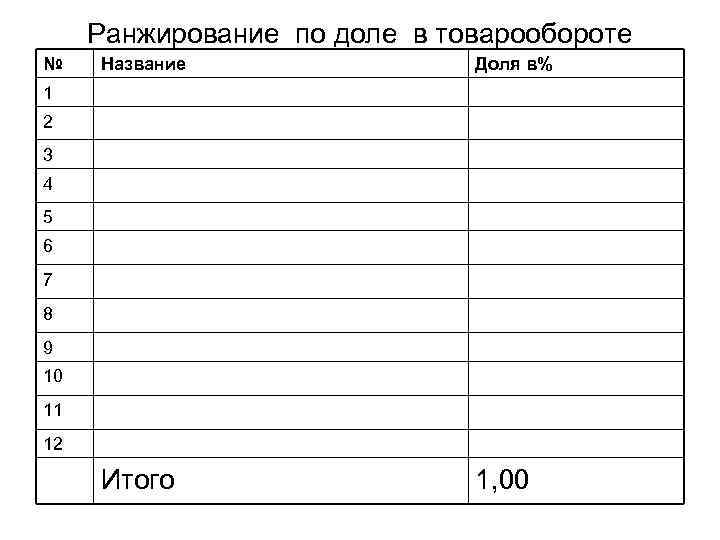  Ранжирование по доле в товарообороте №  Название    Доля в%