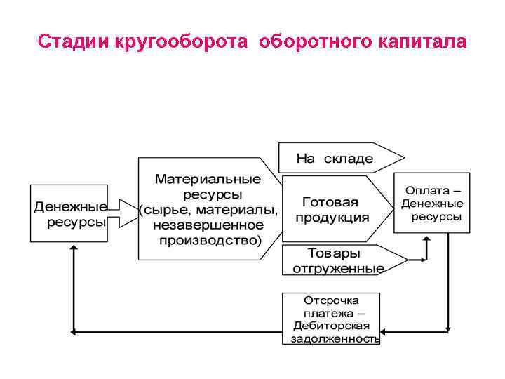 Схема кругооборота оборотного капитала