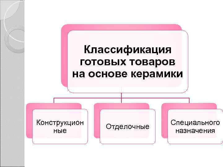   Классификация  готовых товаров   на основе керамики  Конструкцион 