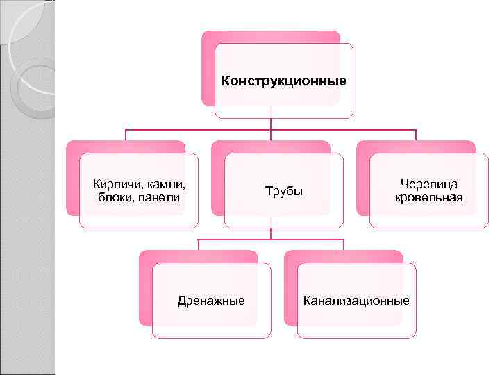    Конструкционные Кирпичи, камни,       Черепица 