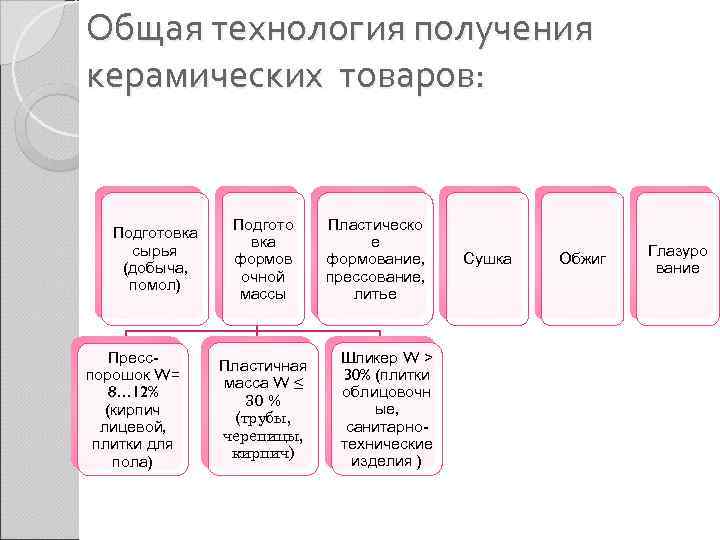 Общая технология получения керамических товаров:     Подгото Пластическо  Подготовка 