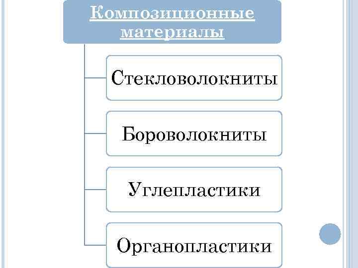 Композиционные  материалы  Стекловолокниты  Бороволокниты Углепластики  Органопластики 
