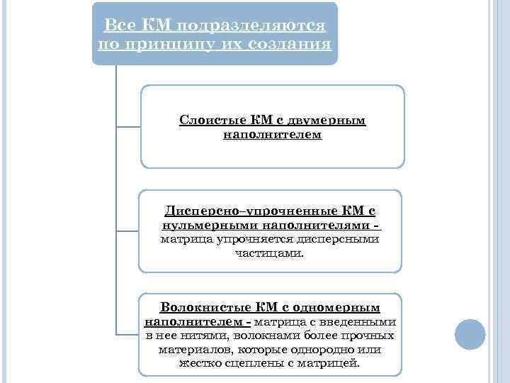  Все КМ подразделяются по принципу их создания   Слоистые КМ с двумерным