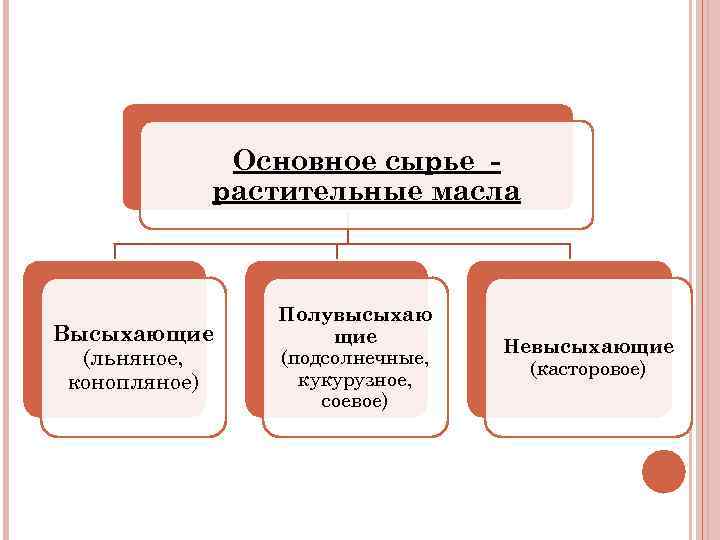   Основное сырье -  растительные масла    Полувысыхаю Высыхающие 