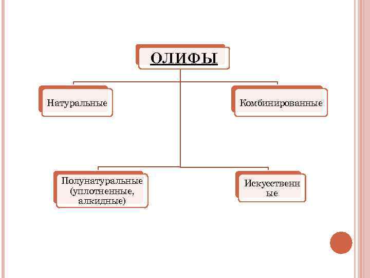     ОЛИФЫ Натуральные   Комбинированные  Полунатуральные  Искусственн 