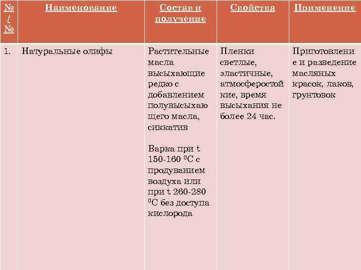 №  Наименование Состав и   Свойства Применение /    