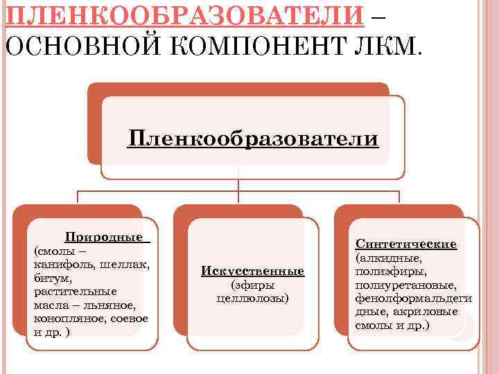 Является распространенным. Основные компоненты лакокрасочных материалов. Основные компоненты лакокрасочных составов. Основные компоненты лакокрасочных композиций?. Основные свойства лакокрасочных материалов.