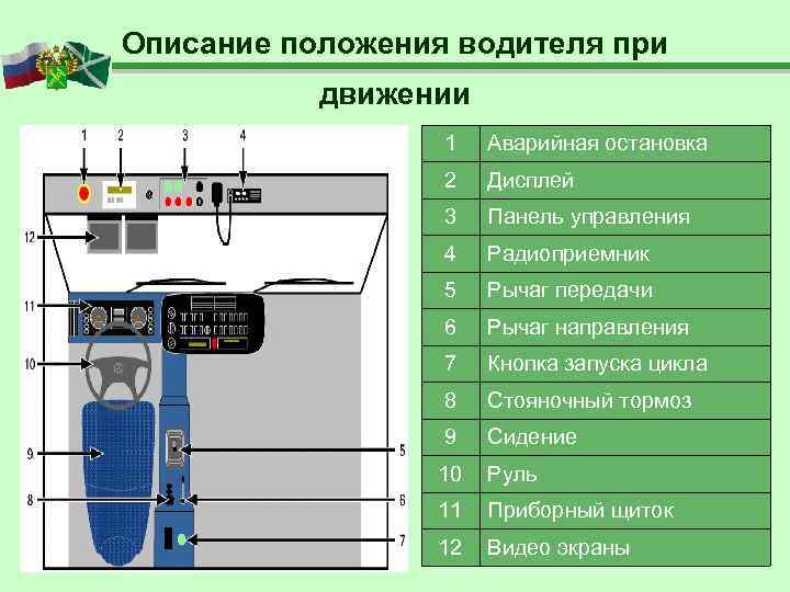 Описание положения водителя при  движении    1  Аварийная остановка 