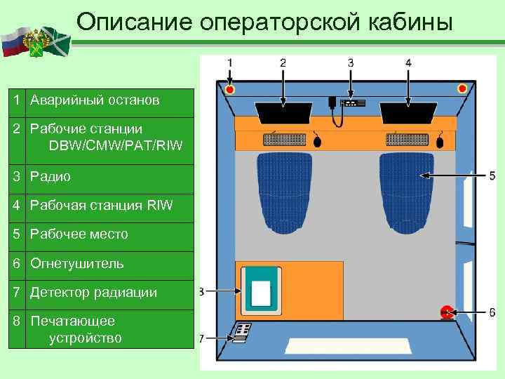    Описание операторской кабины 1 Аварийный останов 2 Рабочие станции DBW/CMW/PAT/RIW 3