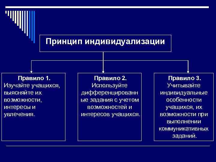    Принцип индивидуализации  Правило 1.   Правило 2.  Правило