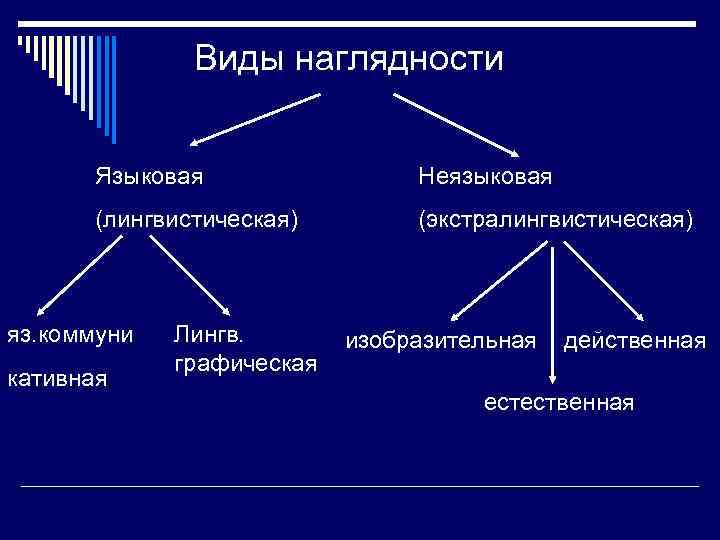 Языковое неязыковое. Языковая наглядность это. Языковая и неязыковая наглядность. Языковая наглядность примеры. Виды наглядности в обучении иностранному языку.