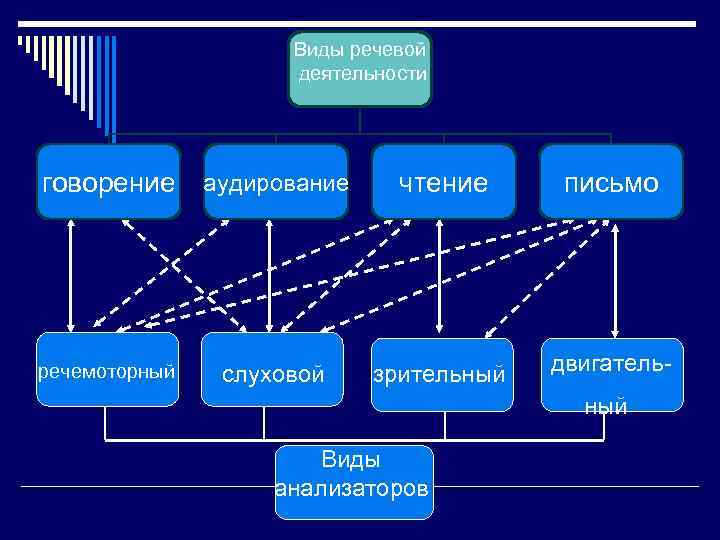    Виды речевой     деятельности говорение аудирование 