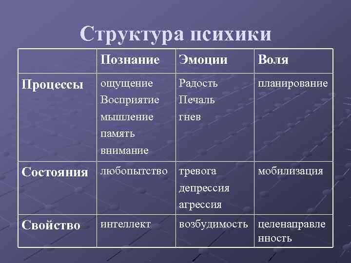   Структура психики  Познание Эмоции  Воля Процессы  ощущение Радость планирование