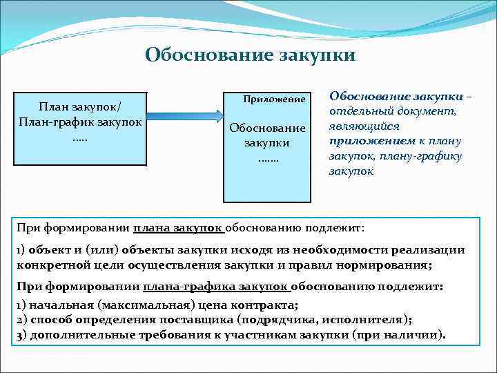       Обоснование закупки      